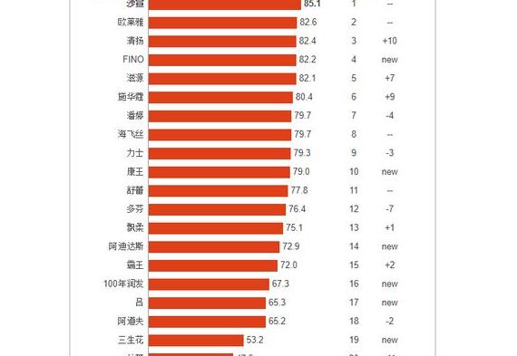凯发app官方网站-“洗发水”满意度排行：飘柔、海飞丝无缘前